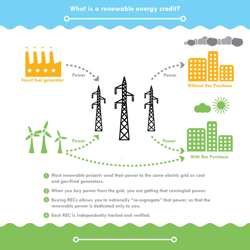 Recent Controversy over Renewable Energy Credits | OurWorldofEnergy