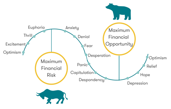 Understanding Market Sentiment & How It Affects Asset Prices | Canstar