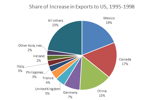 1996_share_of_export_increase.png