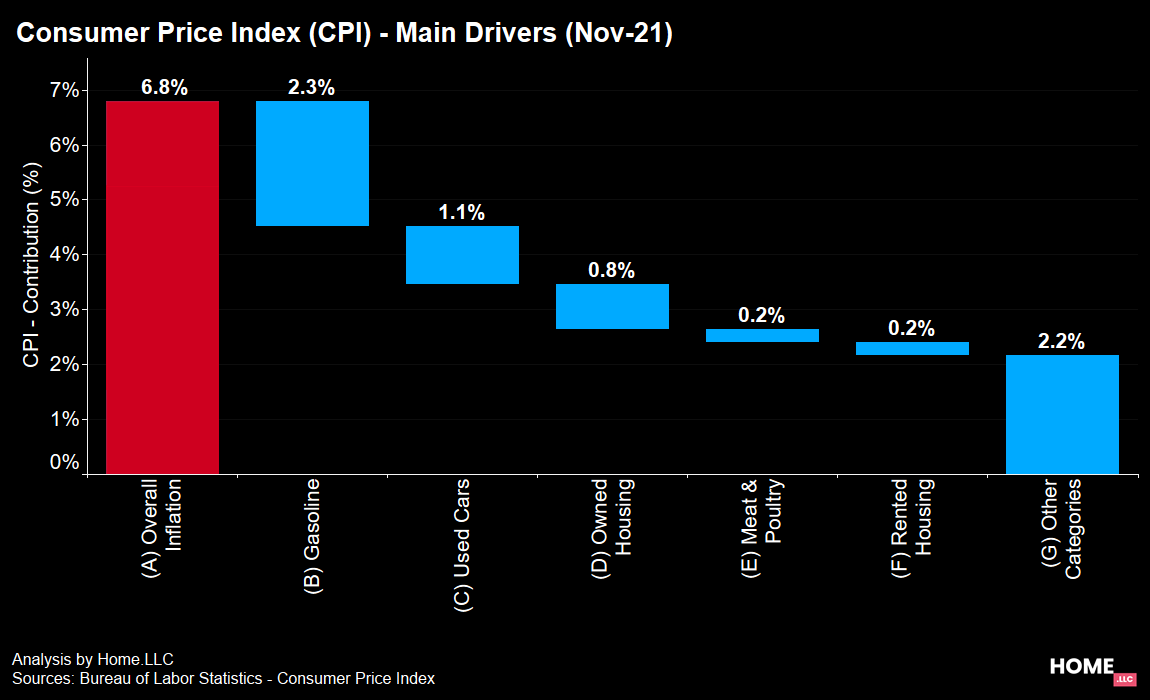 Main drivers of Inflation.