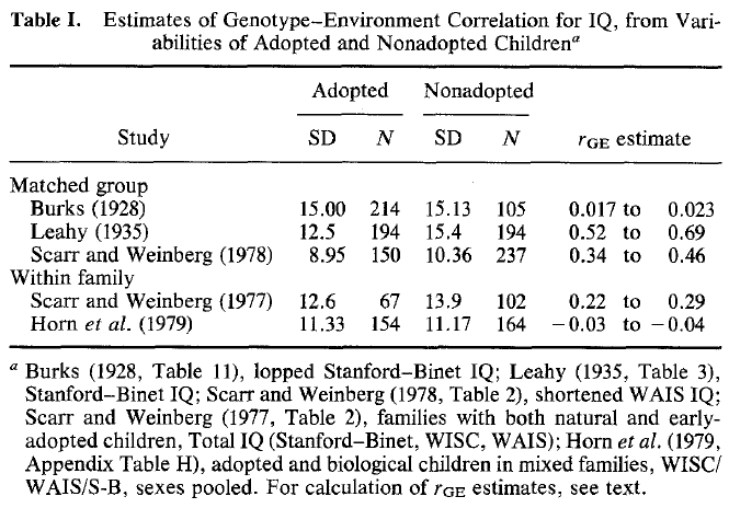 Genotype-Environment Correlation and IQ (Loehlin, DeFries, 1987) Table 1