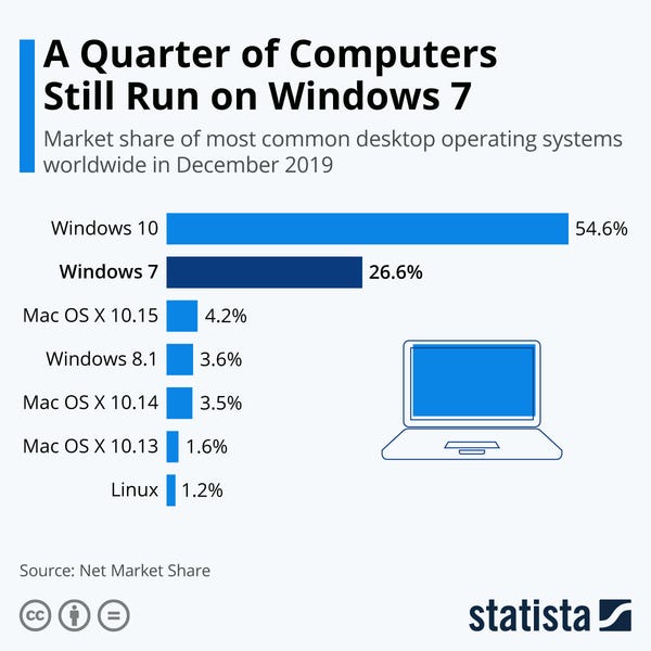Windows 7 is still pretty popular - Credit: Statista
