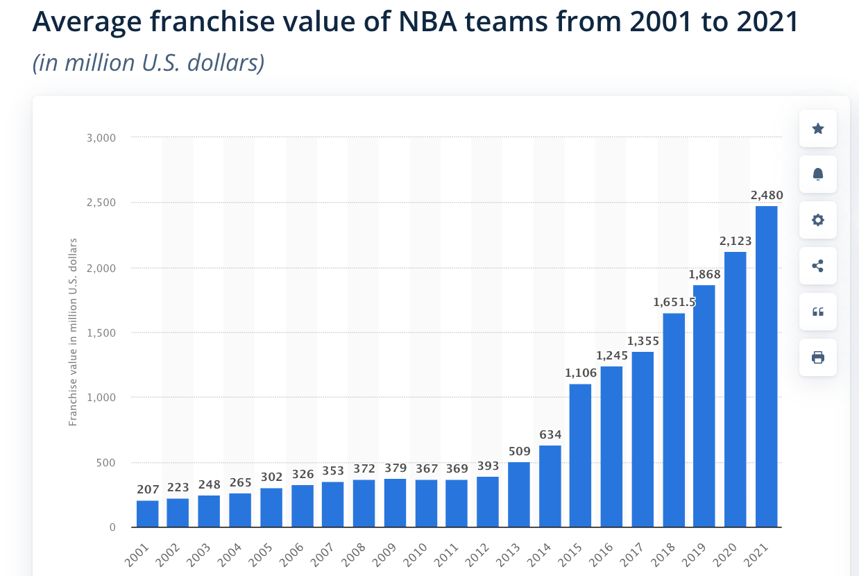 nba teams franchise value