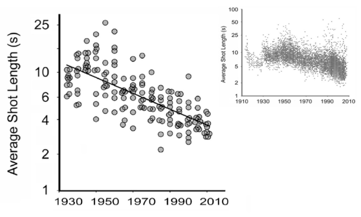 A scatterplot of film shot lengths and the year of the film. here is a significant trend downward from approx 12 minutes to approx 4 minutes.