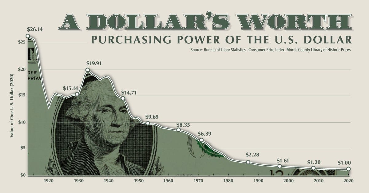 $26.14 
$20 
IV 
$15 
$10 
$5 
$0 
1920 
A WORTH 
PURCHASING POWER OF THE U.S. DOLLAR 
Source: Bureau of Labor Statistics - Consumer Price Index, Morris County Library of Historic Prices 
$19.91 
$15.14 
1930 
$14.71 
1950 
$9.69 
1940 
1960 
$6.39 
1970 
1980 
$2.28 
1990 
$1.61 
2000 
$1.20 
2010 
$1.00 
2020 