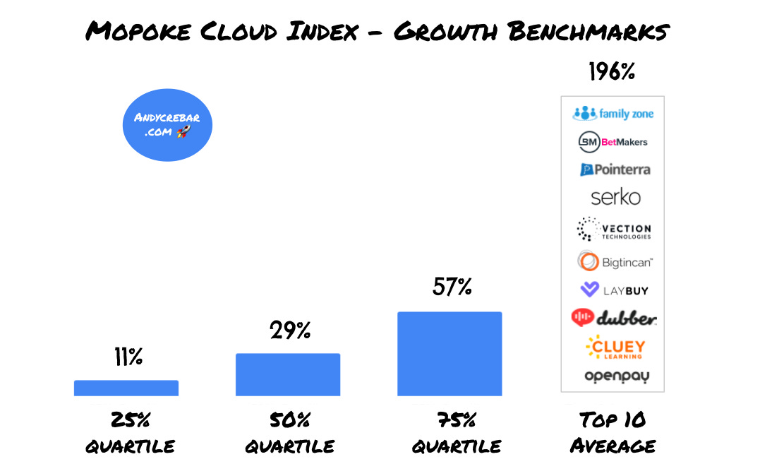 Growth benchmarks in ASX technology companies