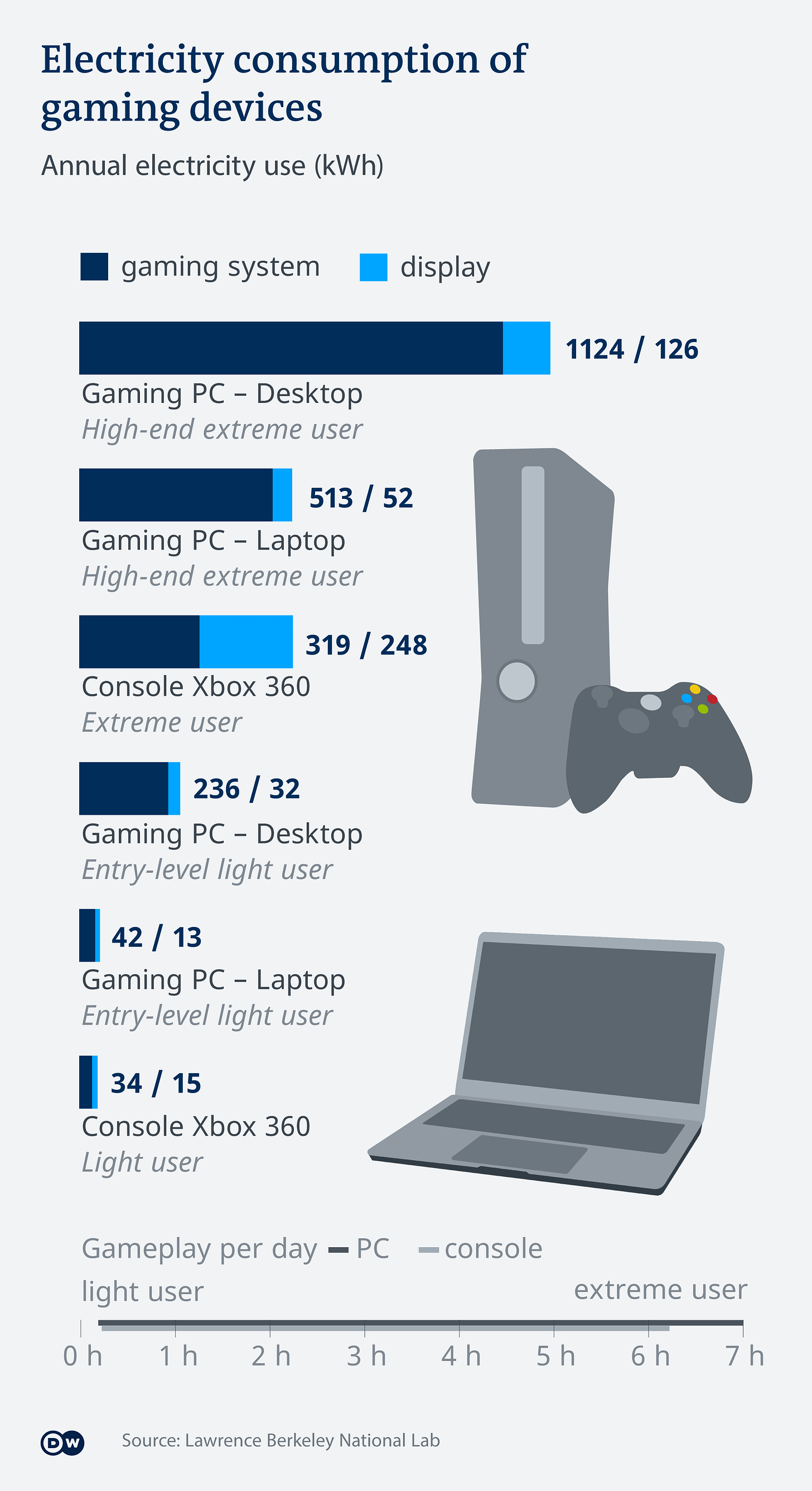 A graphic of electricity use based on gaming device