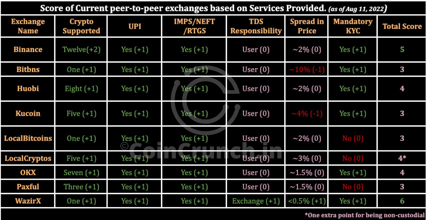 comparing P2P Exchanges in India