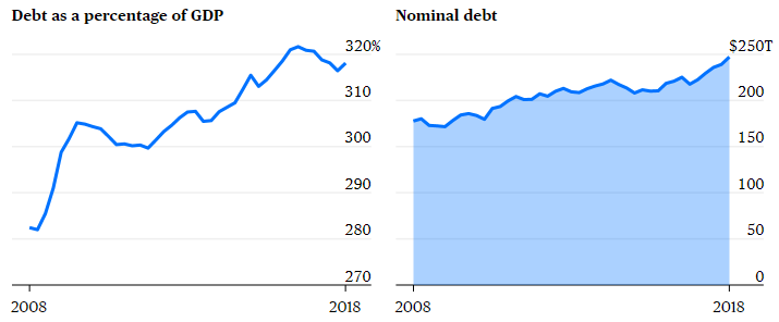 Global Debt Percent of GDP Chart