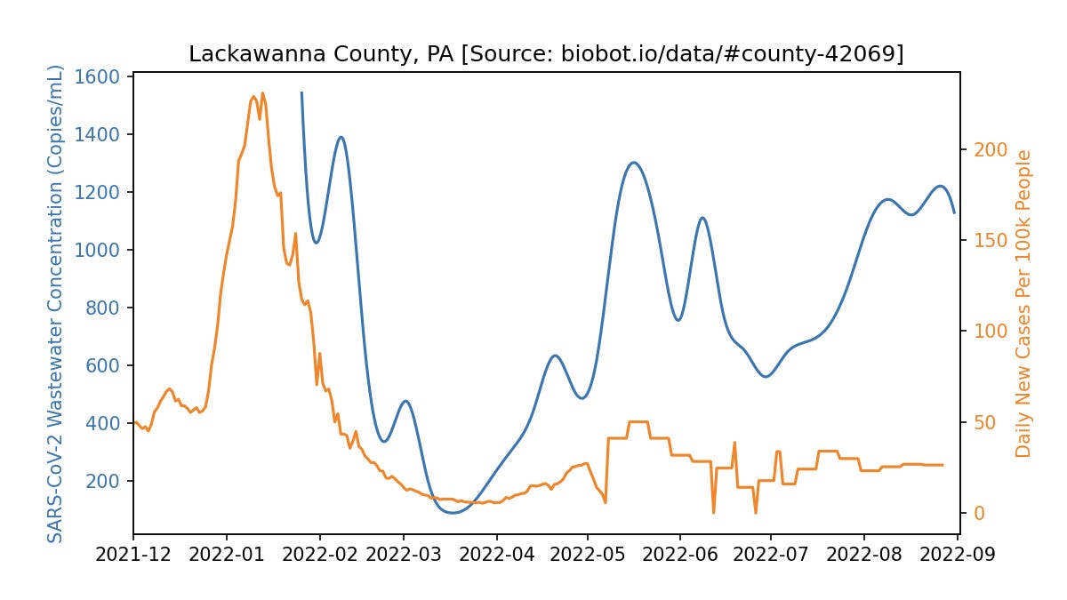 Lackawanna County PA biobot wastewater data, graph shows the waste water going up in the past month during August while testing remains flat at around 25 cases per 100k people to September 2022. 