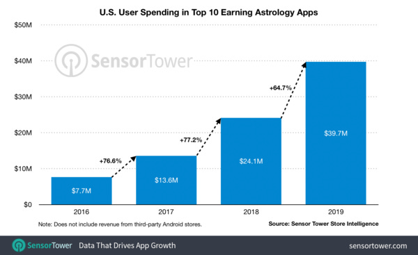 Astrology App Revenue - Credit: SensorTower