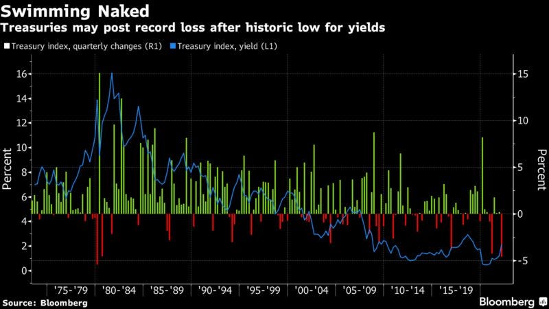 Treasuries may post record loss after historic low for yields