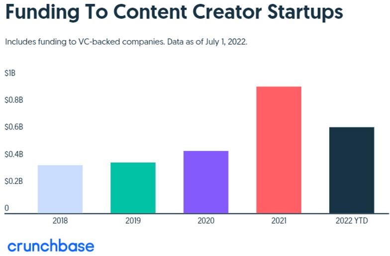 VCs Continue to Fund Creator Economy Startups - Small Business Labs