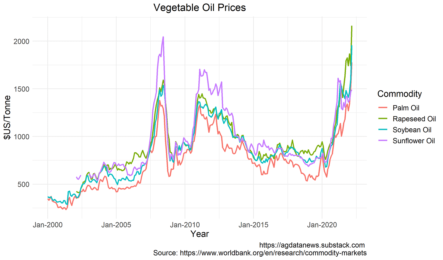Vege Oil Prices