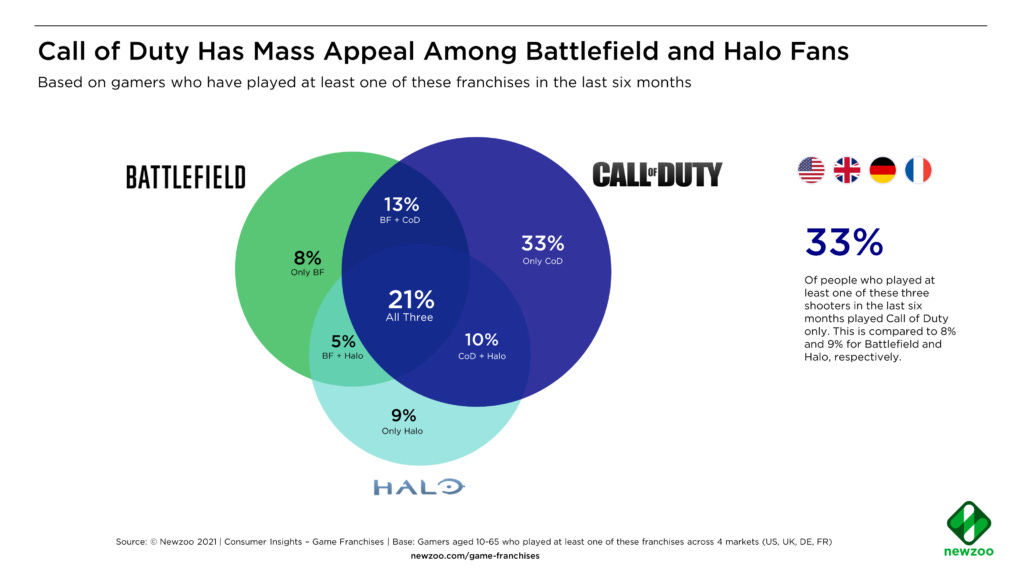 Overlap Call of Duty Battlefield Halo Players