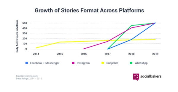 Growth of Stories Format - Credit: Socialbakers