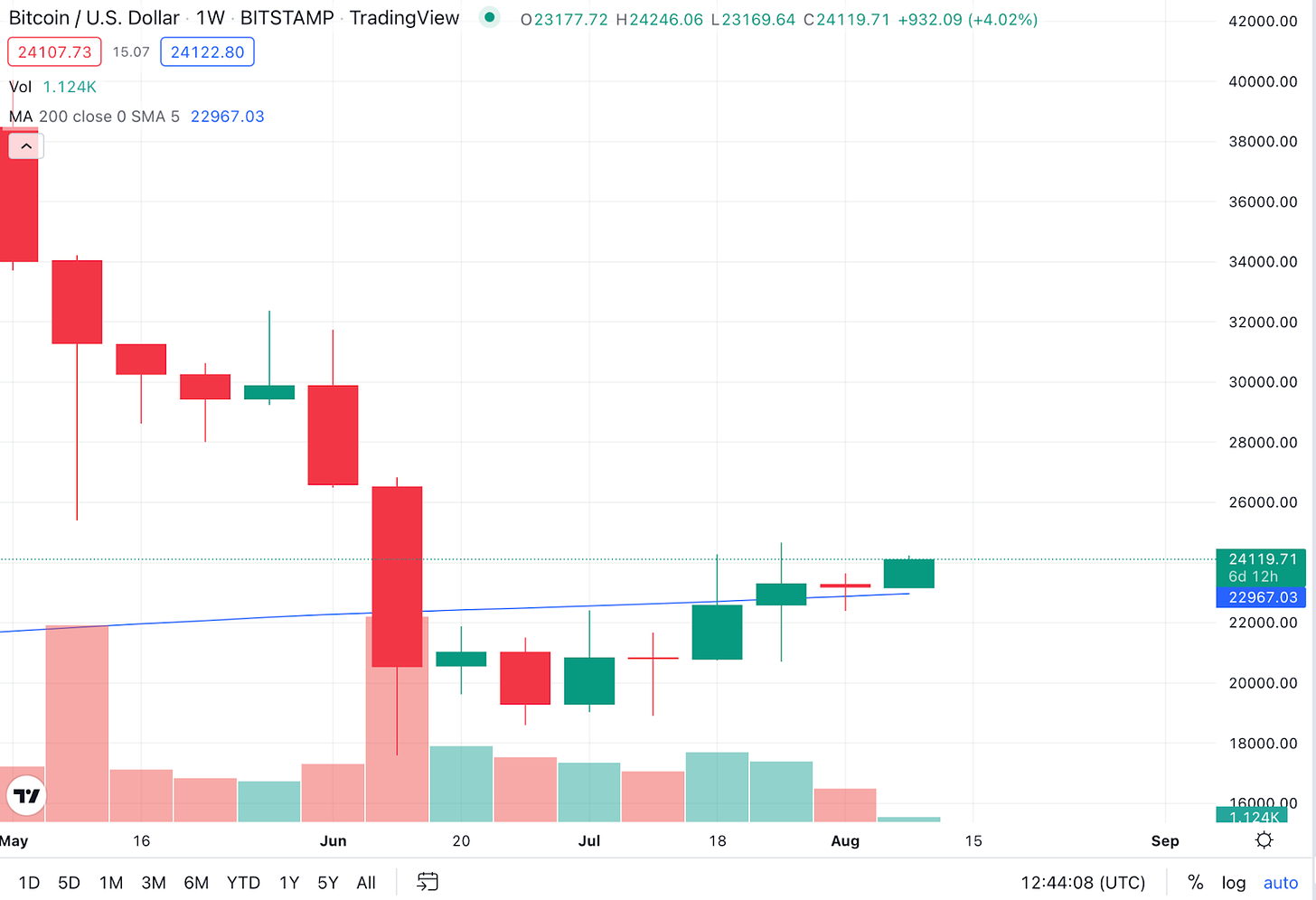 https://www.tradingview.com/chart/?symbol=BINANCE%3ABTCUSDT