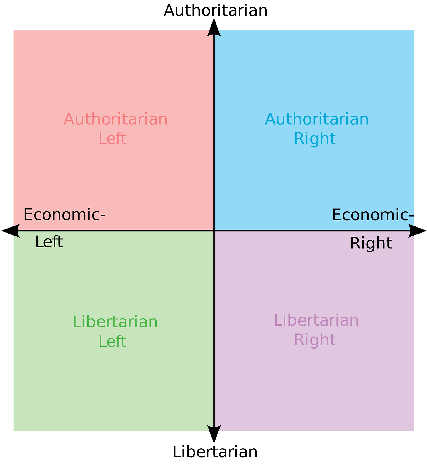 Political Compass Template | Political Compass | Know Your ...