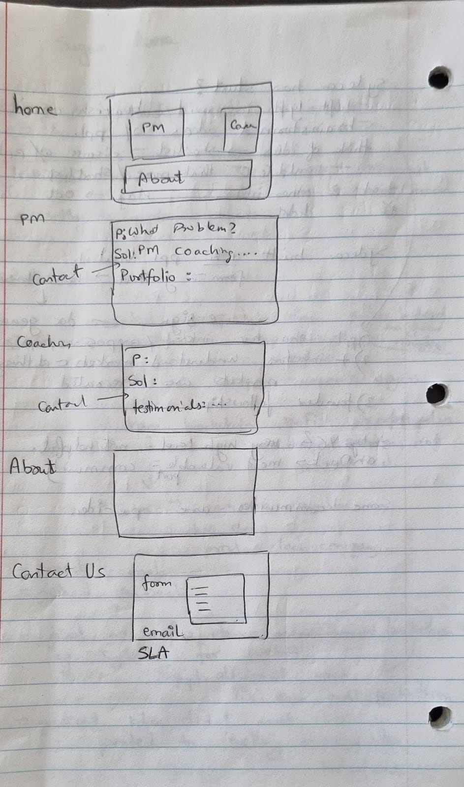 hand drawn prototype of a website