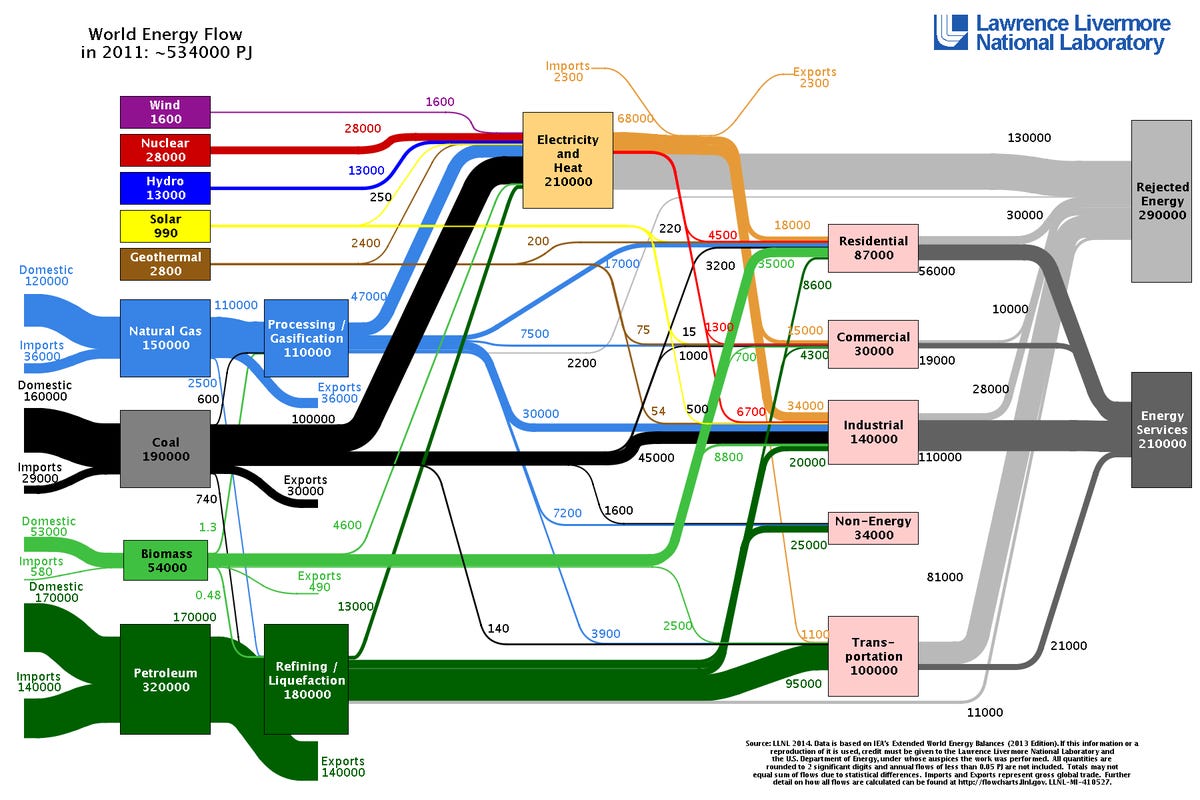 world energy flow in 2011 Sankey diagram