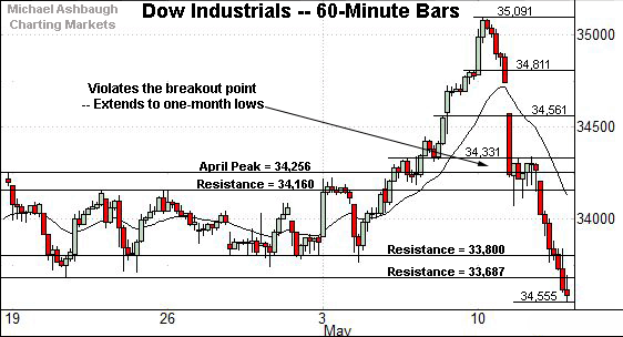 Dow industrials hourly chart by Michael Ashbaugh of Charting Markets, formerly MarketWatch. 