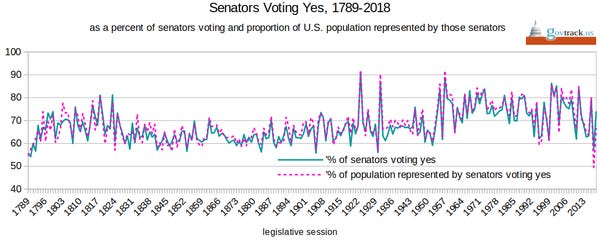 The Senate has never been as un-democratic as it was in 2017–2018, and minority rule could continue in 2019 for nominations