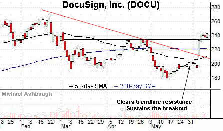 DocuSign’s trendline breakout, by Michael Ashbaugh, Charting Markets on Substack.com, formerly The Technical Indicator.