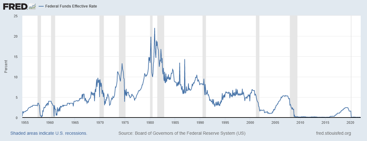 FRED 
1955 
— Federal Funds Effective Rate 
1970 
1975 
1985 
2000 
2005 
2010 
Shaded areas indicate U.S. recessions. 
Source: Board ot Governors ot the Federal Reserve System (LIS) 
2015 
tred_stlouisted.org 