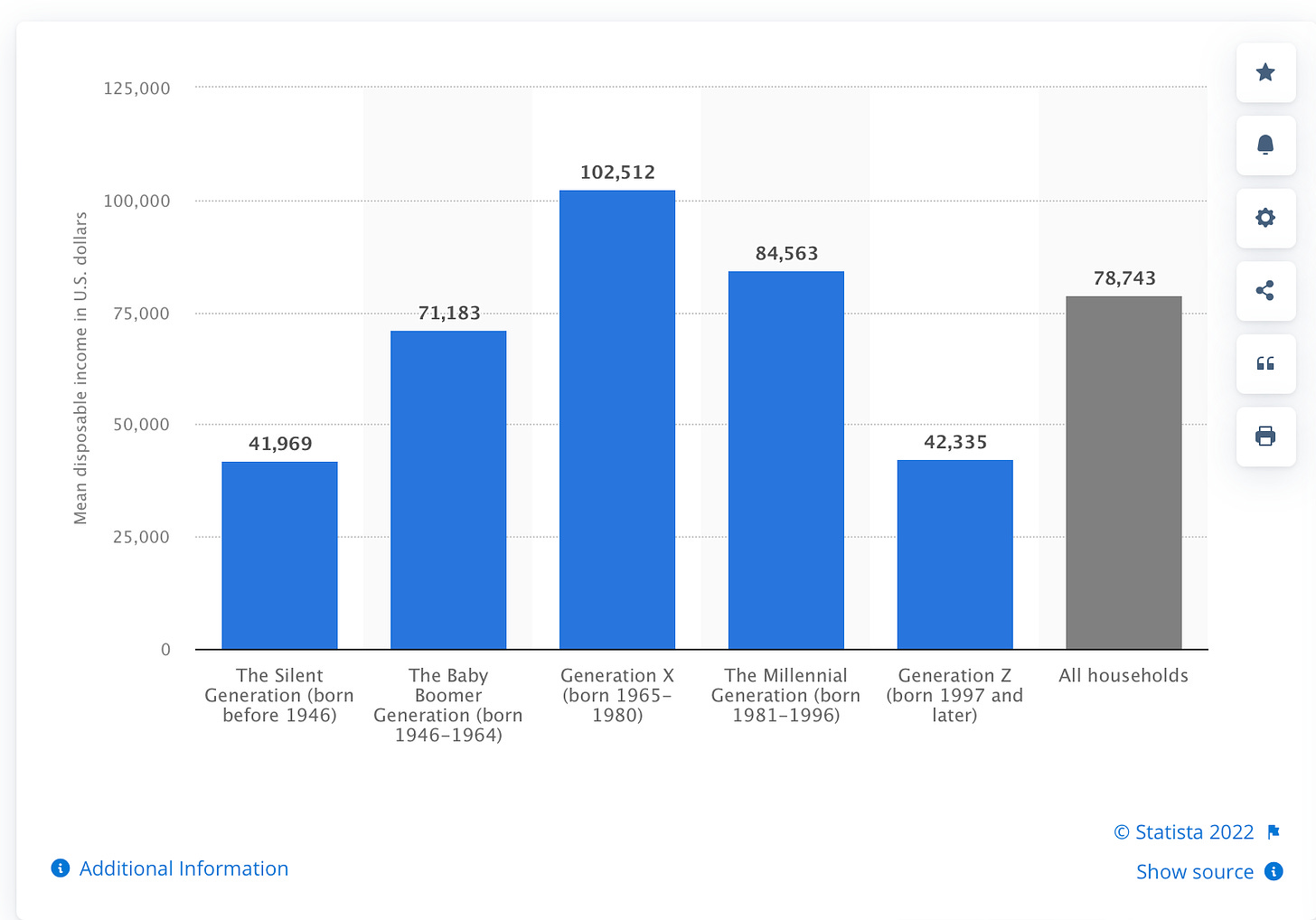 Mean disposable household income in the United States in 2021, by generation