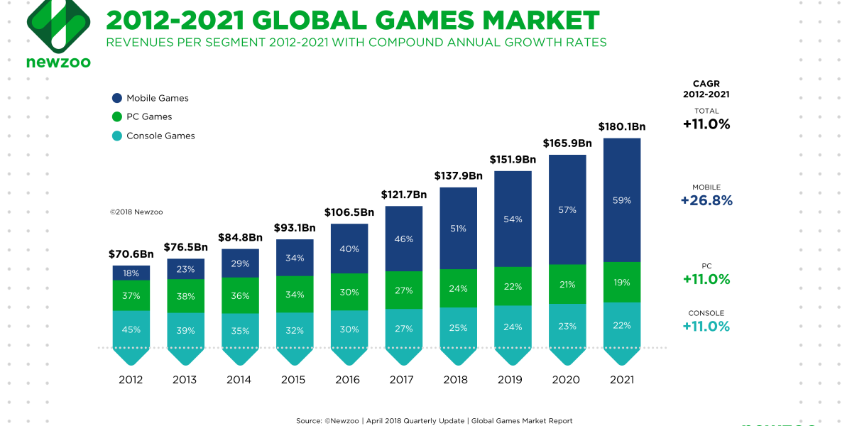 Games are expected to grow from $137.9 billion in 2018 to $180.1 billion in 2021.