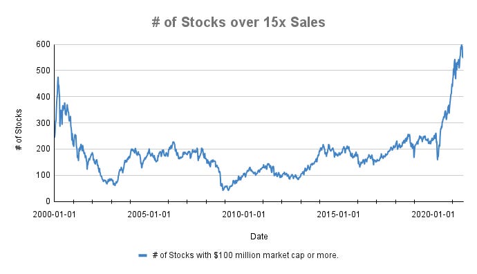 Chart of number of stocks trading over 15x sales since 2000
