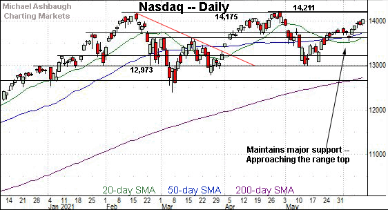 Nasdaq daily chart, by Michael Ashbaugh, Charting Markets on Substack.com, formerly The Technical Indicator on MarketWatch.