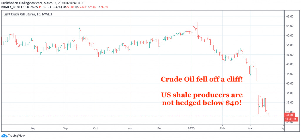 Crude oil down.