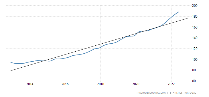 Portugal Residential House Price Index