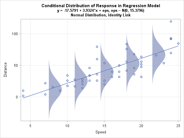 Plot the conditional distribution of the response in a linear regression  model - The DO Loop