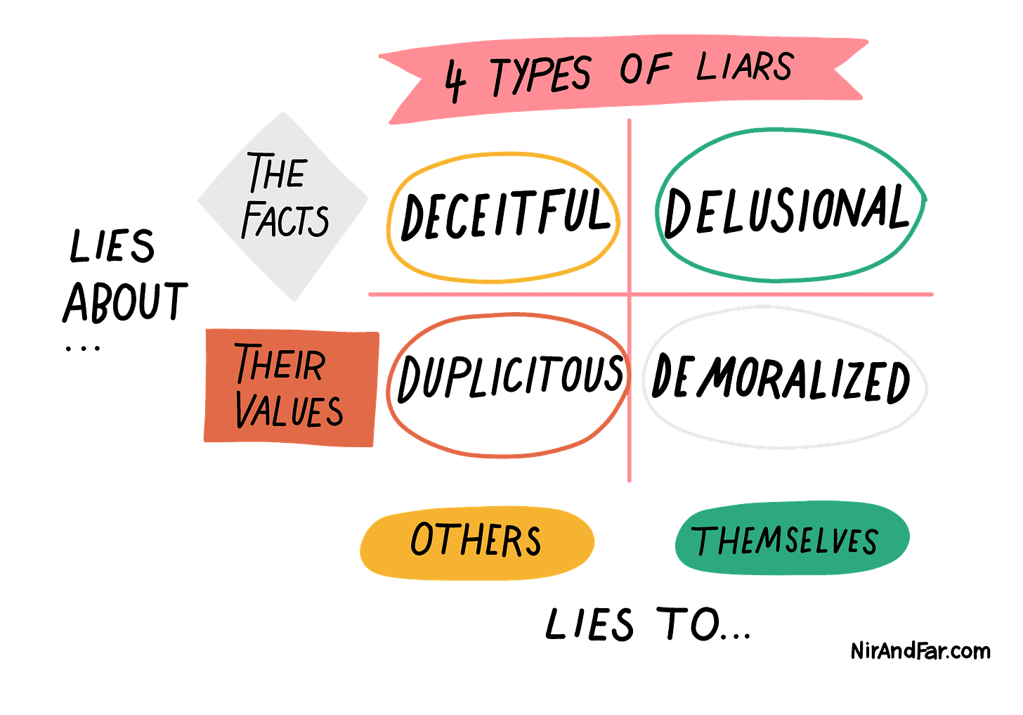 A graph of types of liars with axes for those that lie to themselves versus others and those that lie about the facts versus their values