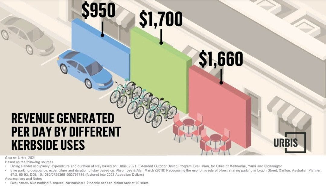 revenue generated per day by different kerbside uses, $950/day  for car parking, $1,700/day for bike parking, and $1,660/day for on-street dining