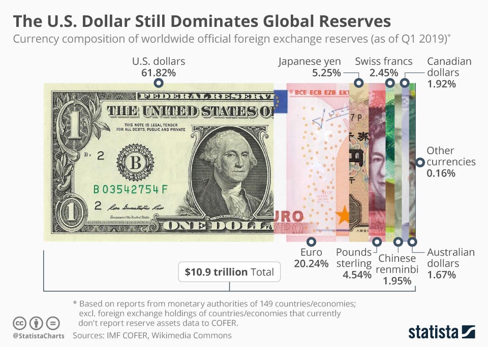 Infographic: The U.S. Dollar Still Dominates Global Reserves | Statista