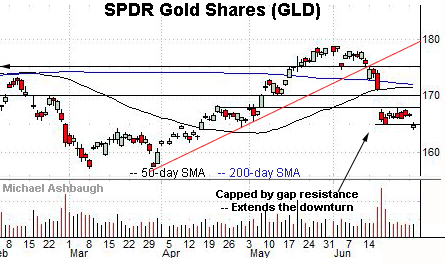 Gold extends technical breakdown, by Michael Ashbaugh, Charting Markets on Substack.com.