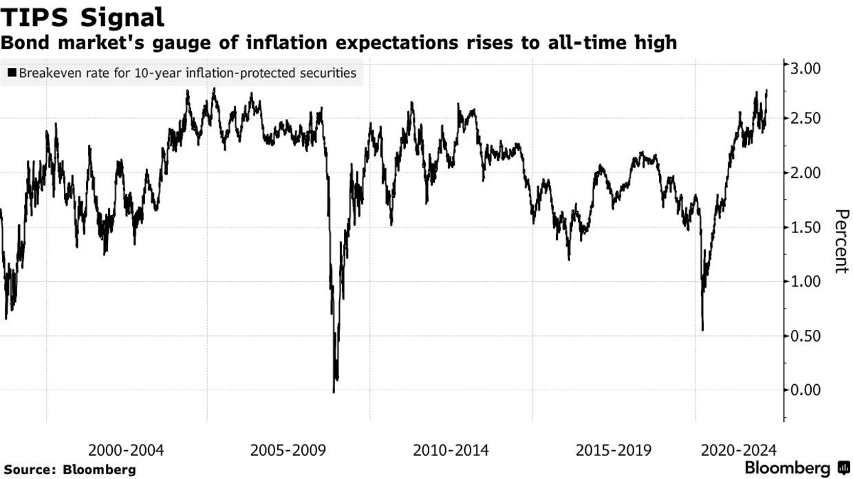 Bond market's gauge of inflation expectations rises to all-time high