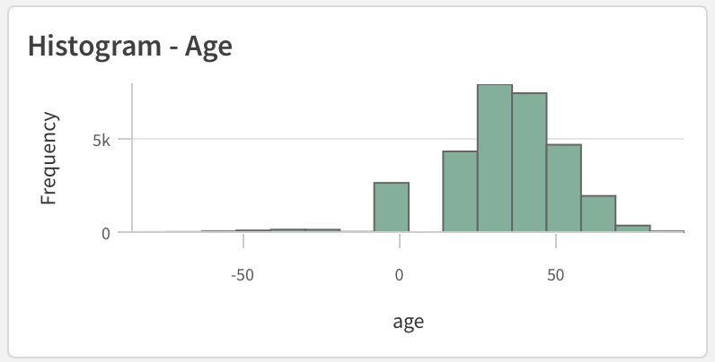 Distribution of 'Age'