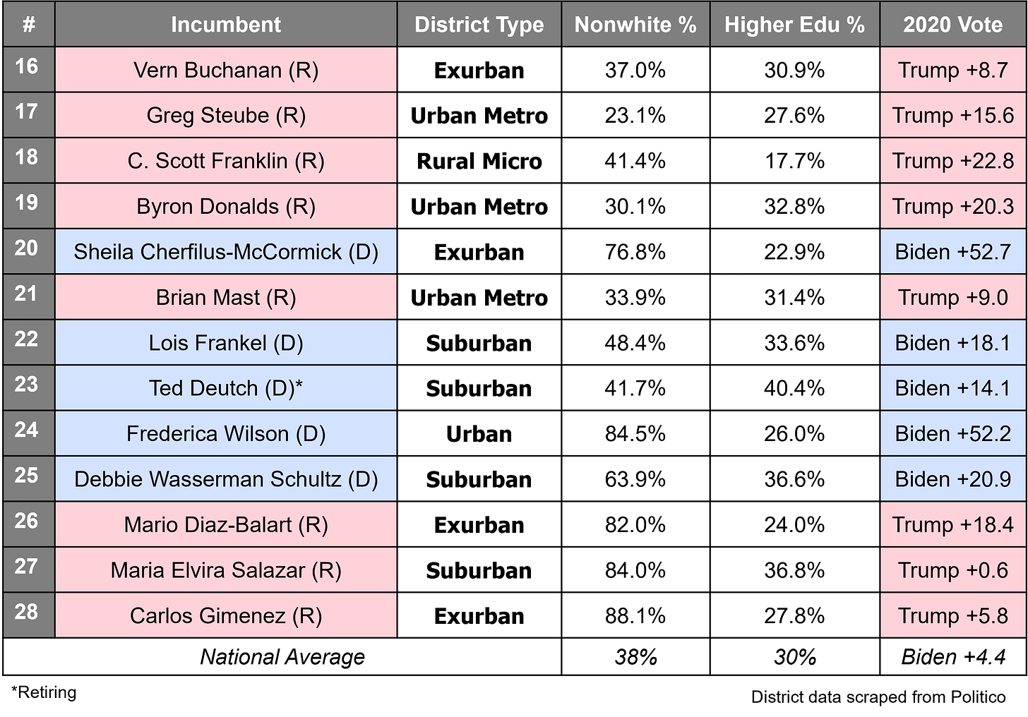 Florida US House District Stats Table
