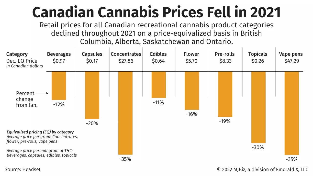 Chart showing Canadian cannabis price declines in 2021