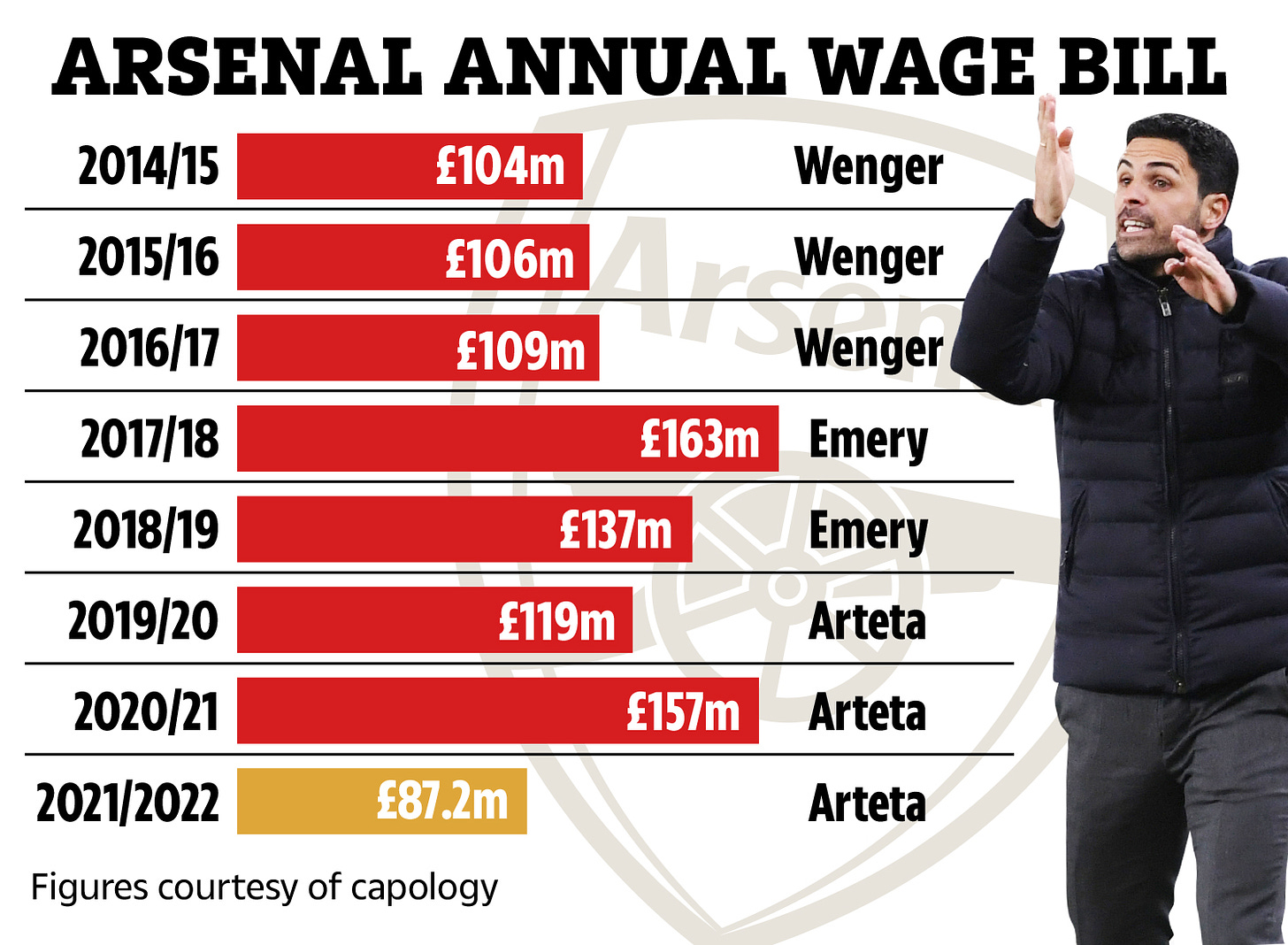 How Arsenal HALVED their £157m wage bill in just ONE YEAR under Mikel  Arteta... with costs even less than under Wenger | The US Sun