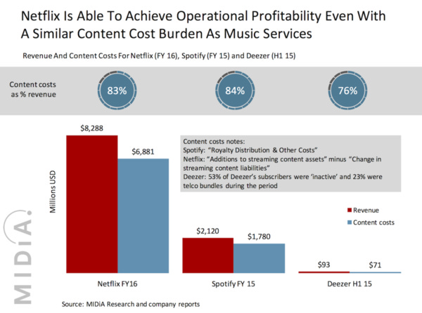 Why Netflix can turn a profit but Spotify cannot (yet)