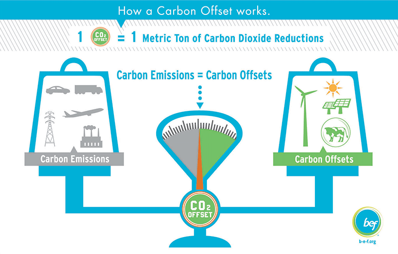 Infographic: How Carbon Offsets Work. Learn more at www.carbonjar.com | Carbon  offset, Ghg emissions, Carbon emissions