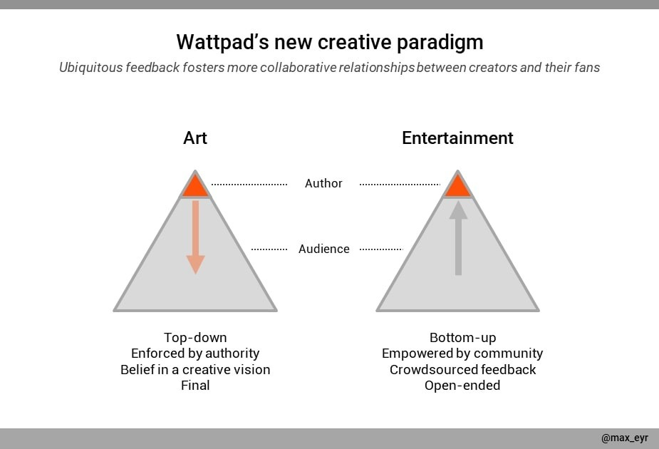 A graph describing Wattpad's creative paradigm