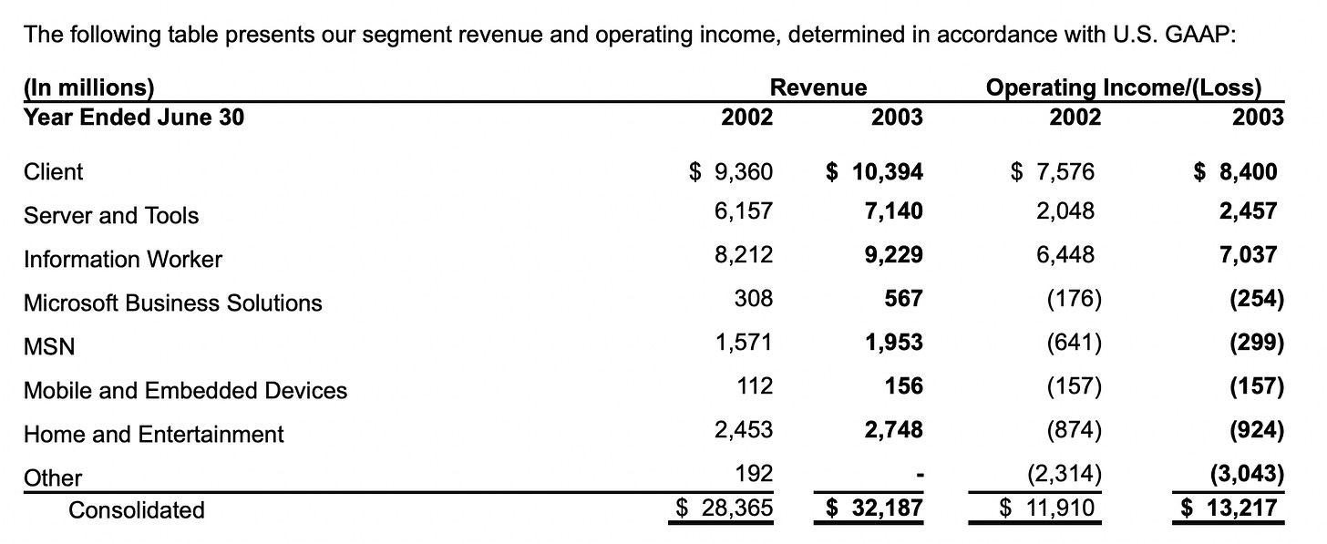 The following table presents our segment revenue and operating income, determined in accordance with U.S. GAAP: (In millions) Year Ended June 30 Client Server and Tools Information Worker Microsoft Business Solutions MSN Mobile and Embedded Devices Home and Entertainment Other Consolidated Revenue 2002 2003 $ 9,360 $ 10,394 6.157 7,140 8.212 9,229 308 567 1,571 1,953 112 156 2.453 2.748 192 Operating Income/(Loss) 2002 2003 $ 7.576 2.048 6,448 (176) (641) (157) (874) (2,314) $ 11.910 $ 8,400 2.457 7,037 (254) (299) (157) (924) $ 28,365 $ 32,187 (3,043) $ 13,217