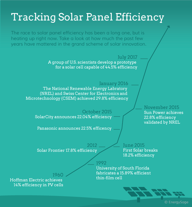 solar panel efficiency over time