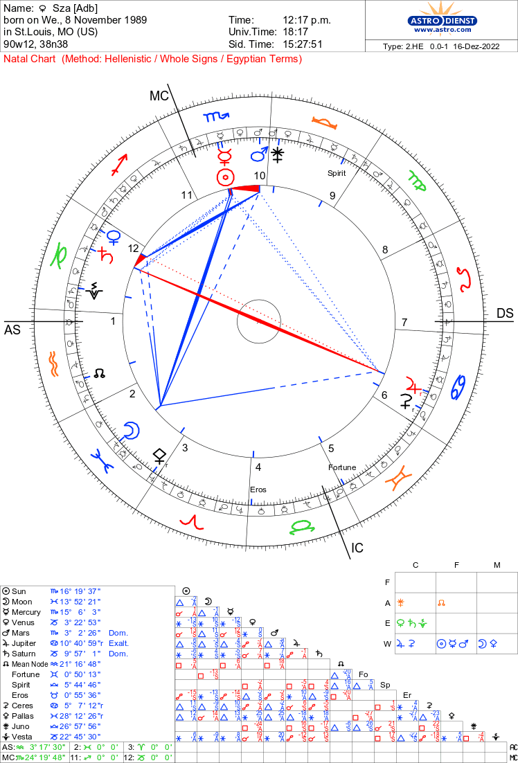 Free Astrology Chart 100%
